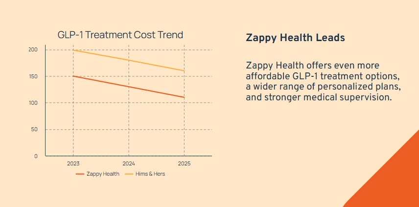 GLP-1 Treatment Cost Trend